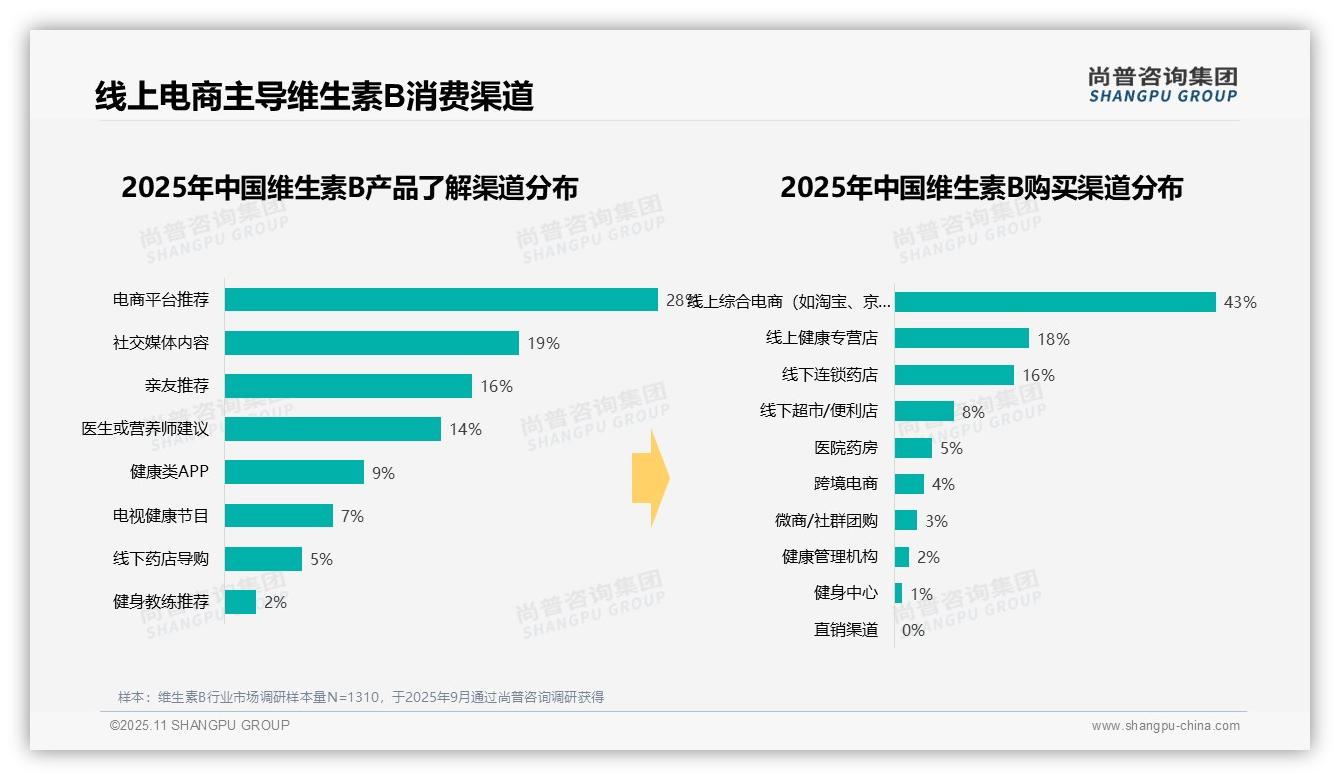 43%消费者通过线上电商购买维生素B——尚普咨询集团白皮书核心观点-2025年11月-维生素B-38