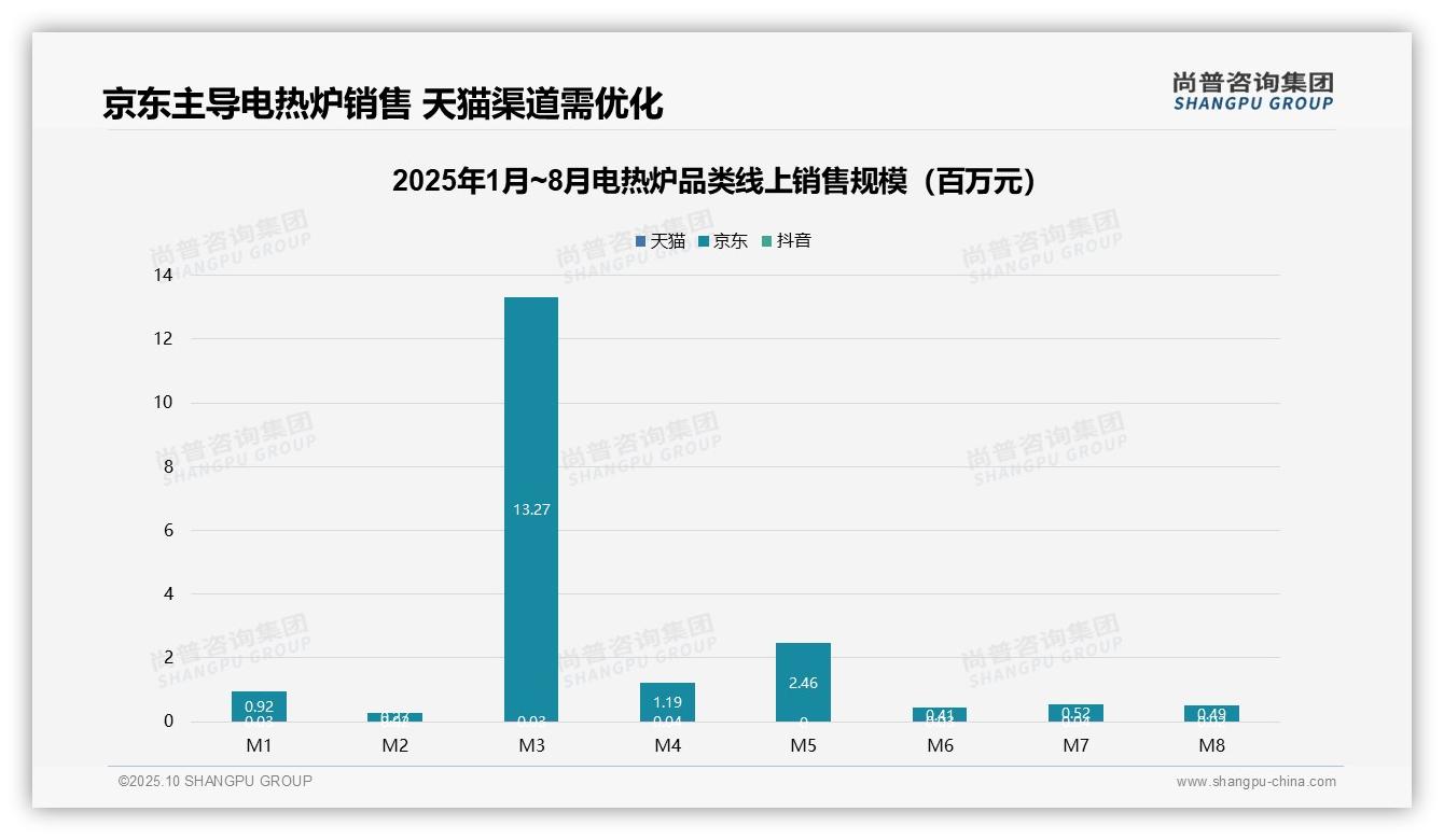 京东平台电热炉销售占比99.8%——尚普咨询集团最新报告证实-2025年10月-电热炉-38