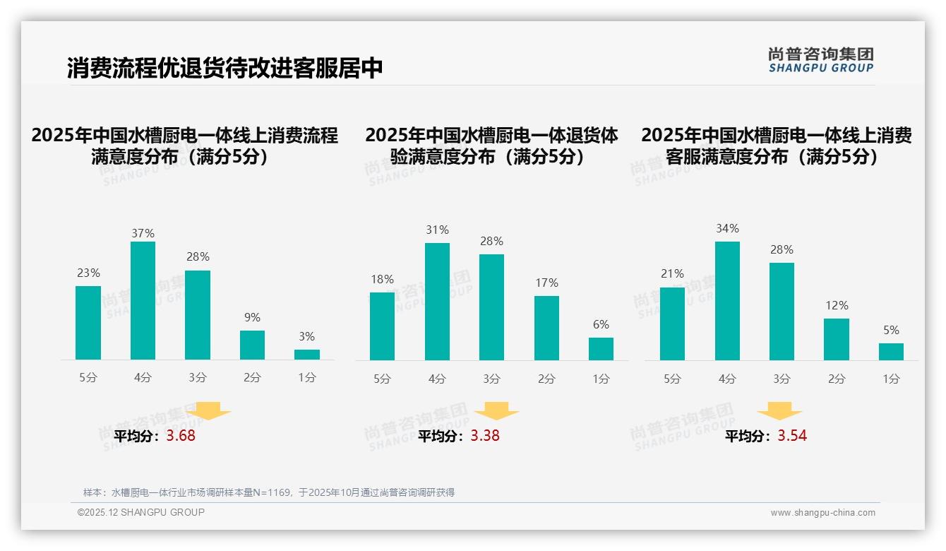 尚普咨询集团数据洞察：26-35岁消费者占37%水槽厨电一体首购主力-2025年12月-水槽厨电一体-38
