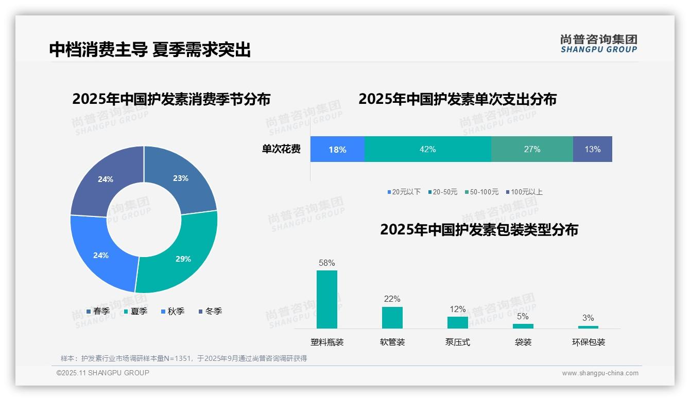 护发素消费者52%选择晚间护理——尚普咨询集团研究报告关键发现-2025年11月-护发素-38
