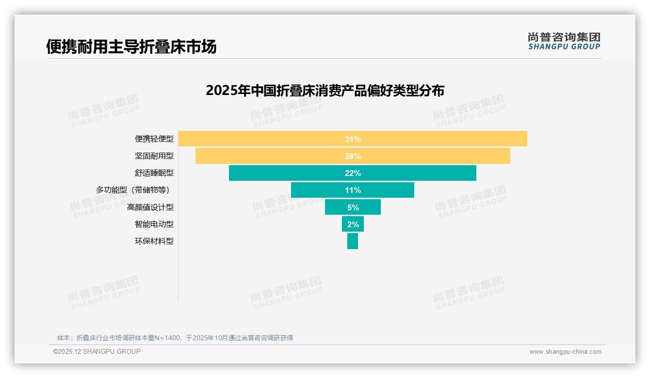 222元以下折叠床占销量81%但利润薄，中端222-419元成品牌必争高地——尚普咨询集团报告披露-2025年12月-折叠床-38
