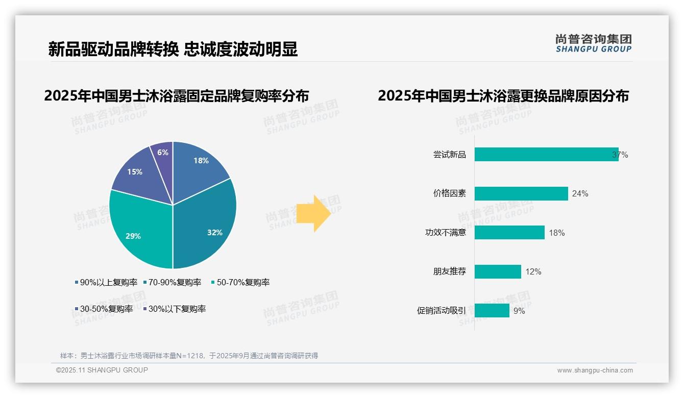 数据说话：尚普咨询集团报告指出37%消费者因尝试新品更换品牌-2025年11月-男士沐浴露-38