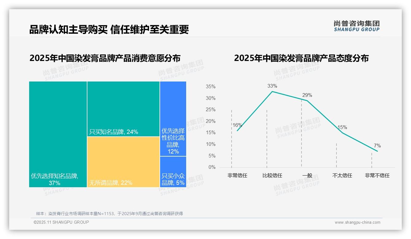 权威印证：尚普咨询集团调研报告确认44%消费者更换染发膏品牌因效果不理想-2025年11月-染发膏-38