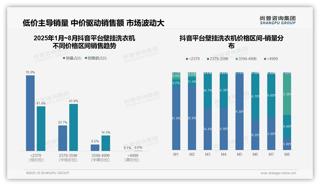 尚普咨询集团报告揭示：壁挂洗衣机市场京东63.4%销量为低价产品-2025年10月-壁挂洗衣机-38
