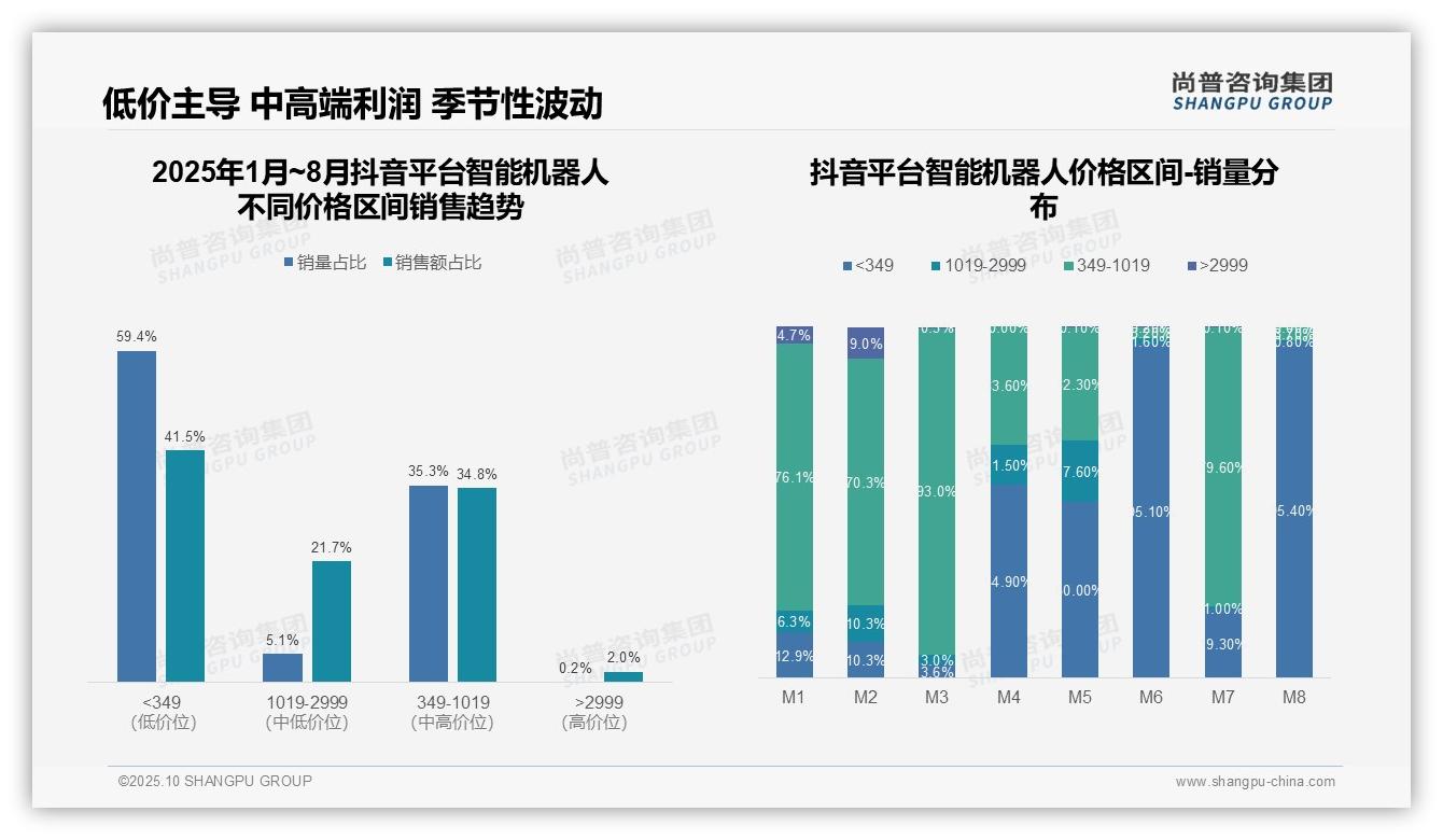 尚普咨询集团发布专项报告：智能机器人88.7%高端销售额在天猫-2025年10月-智能机器人-38