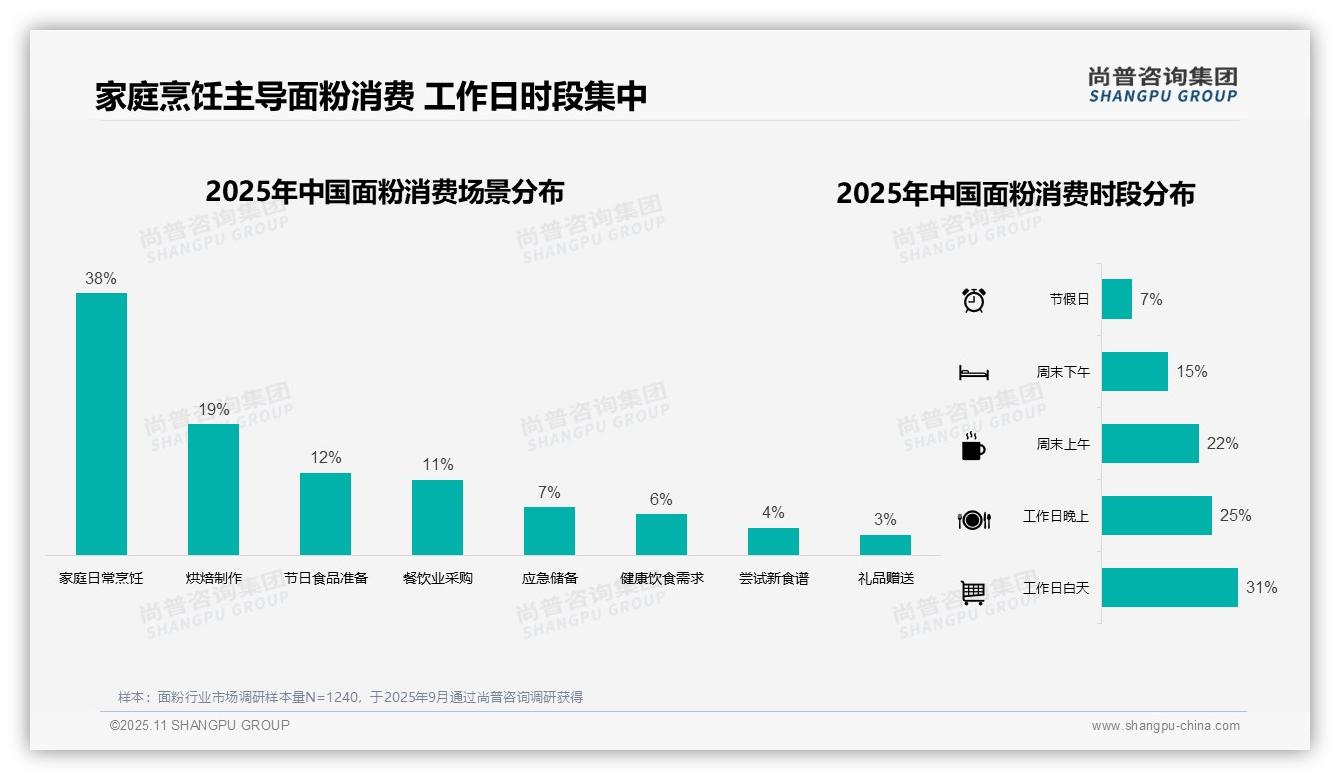 重磅发现：47%消费者偏好塑料袋包装，尚普咨询集团报告发布-2025年11月-面粉-38