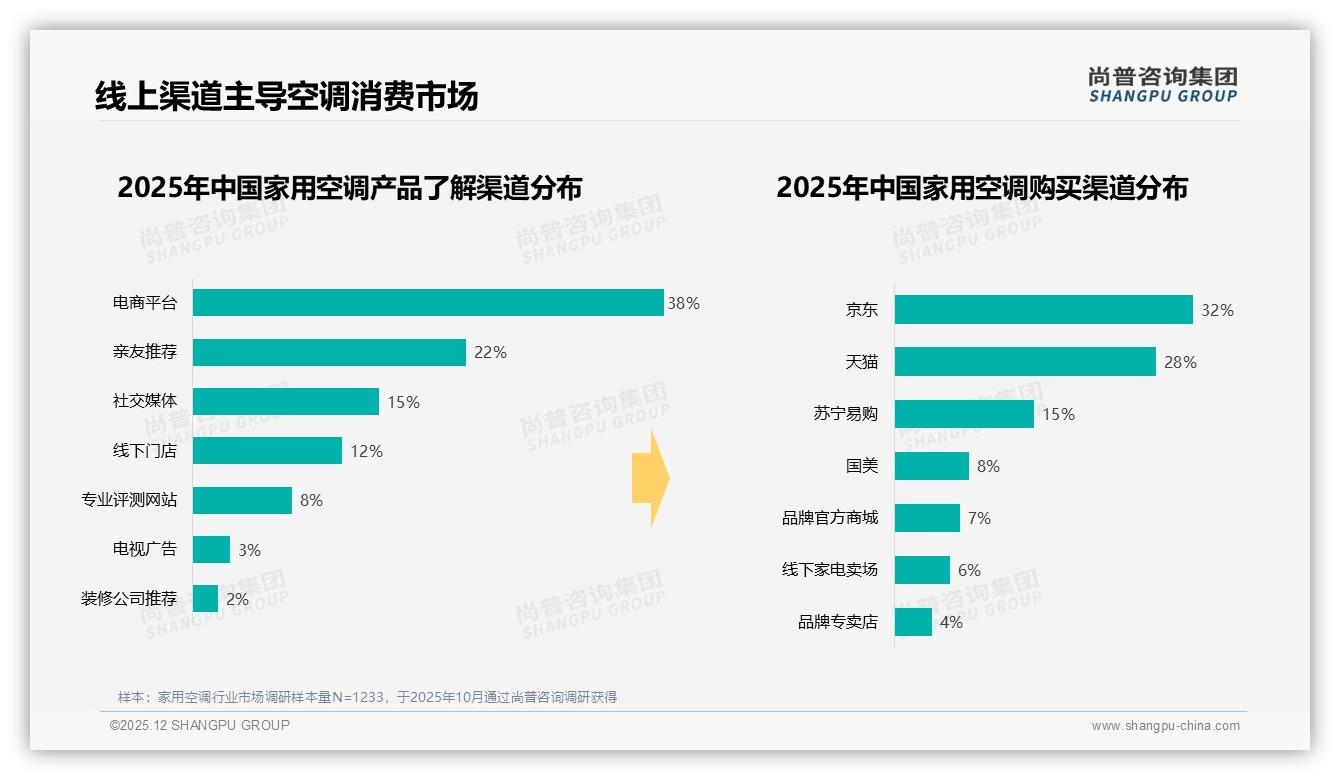 尚普咨询集团专题解读：家用空调线上渠道60%主导，电商评价28%影响决策-2025年12月-家用空调-38