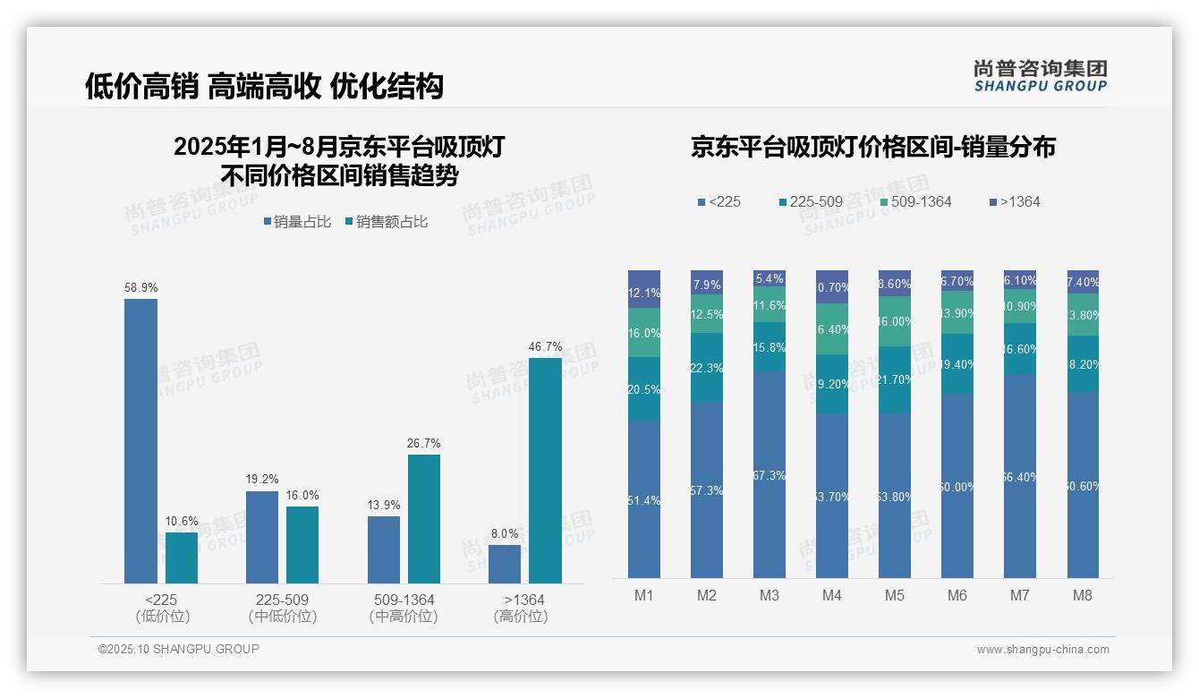 京东高端吸顶灯市场份额达46.7%——尚普咨询集团白皮书核心观点-2025年10月-吸顶灯-38