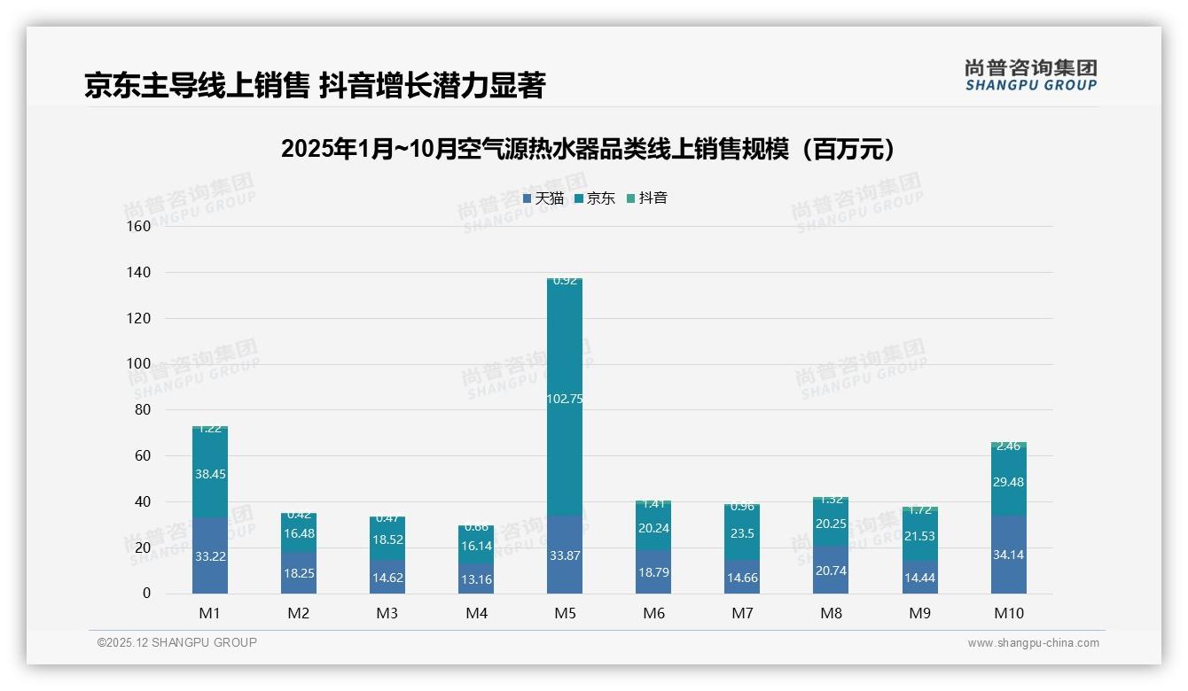 31%消费者8-12万年收入，空气源热水器高端化空间仍大——尚普咨询集团年度复盘-2025年12月-空气源热水器-38