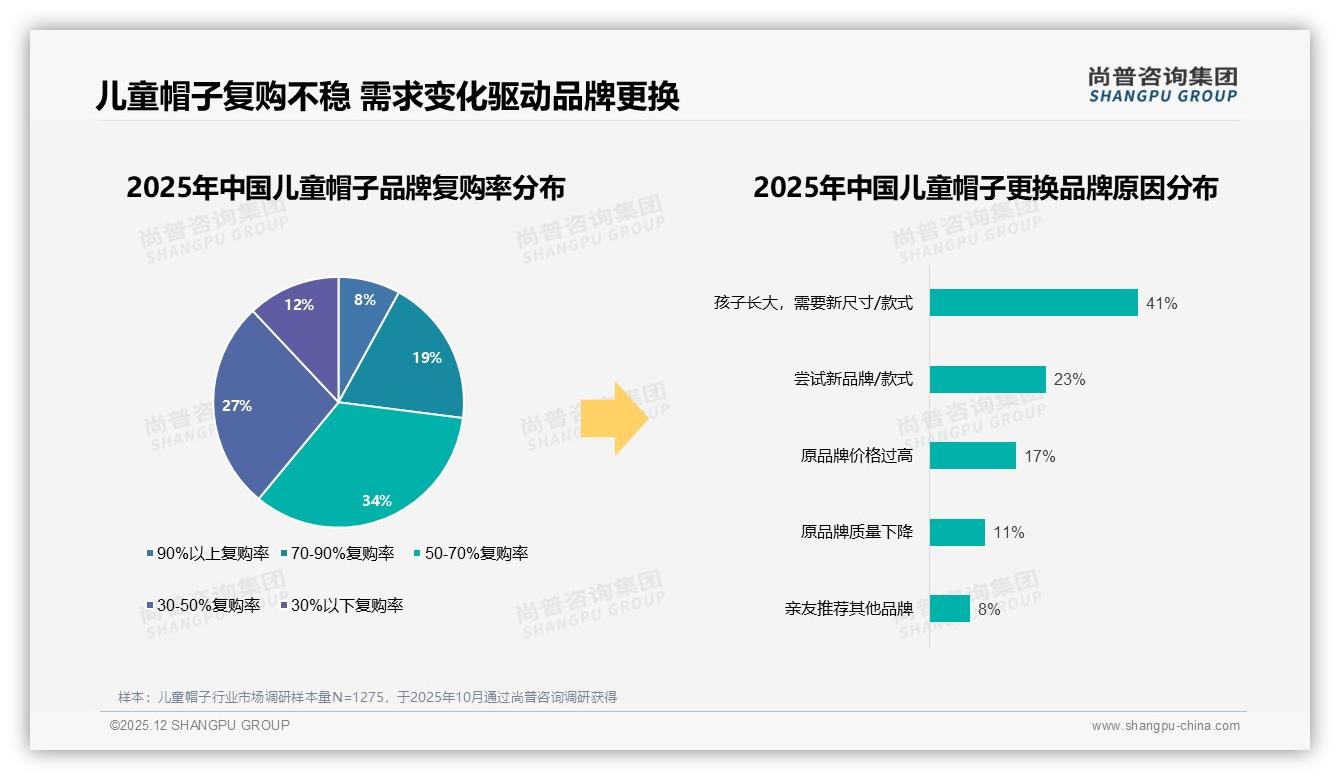 50到100元42%接受度儿童帽子，价格涨10%后37%减少购买——尚普咨询集团数据洞察：主标题-2025年12月-儿童帽子-38