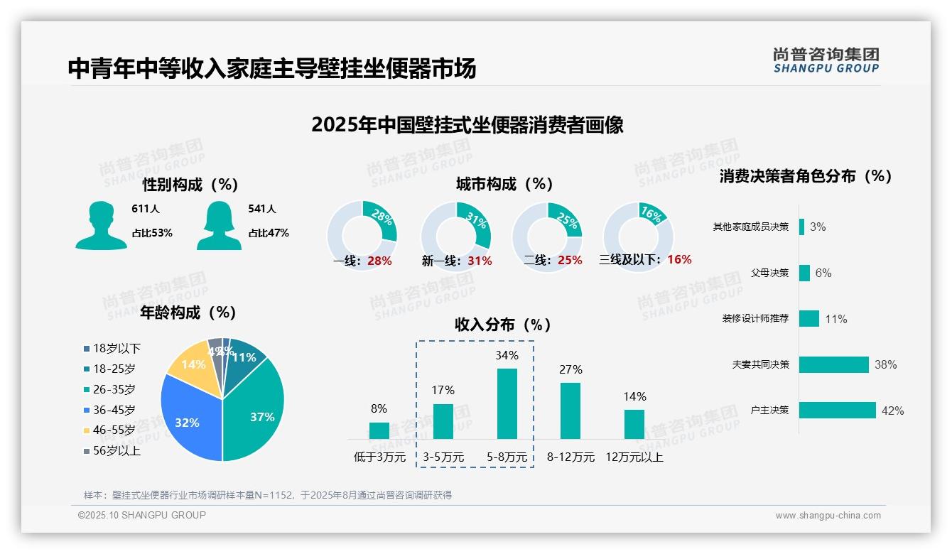 壁挂式坐便器首次购买占比68%驱动市场:这一结论来自尚普咨询集团权威报告-2025年10月-壁挂式坐便器-38
