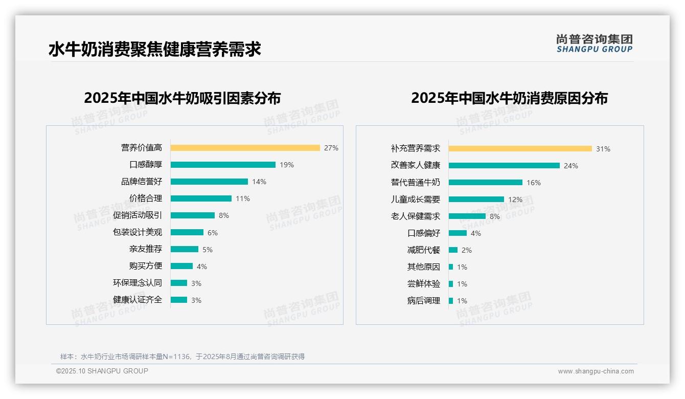91%消费者因健康需求选择水牛奶——尚普咨询集团白皮书核心观点-2025年10月-水牛奶-38
