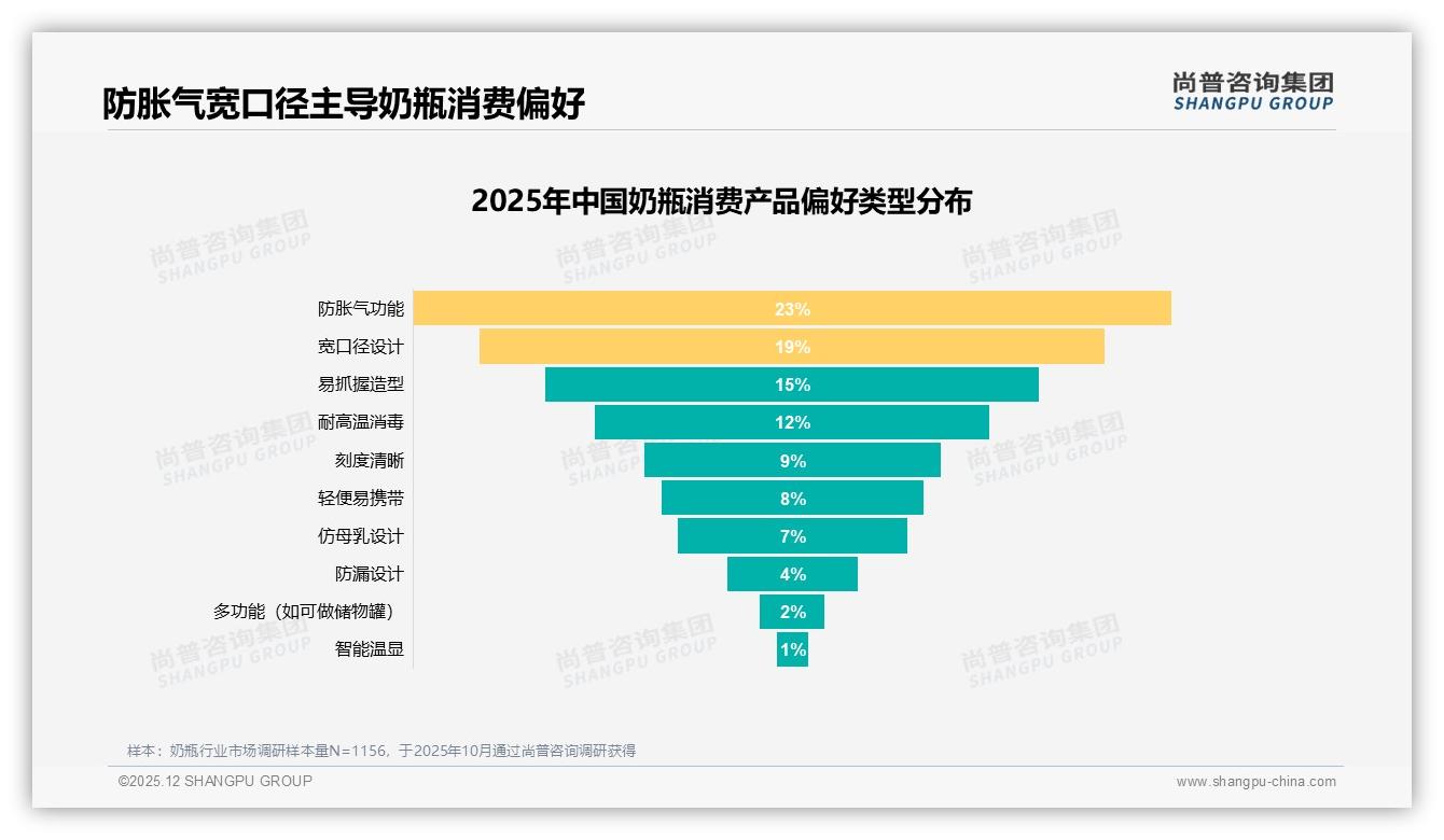 尚普咨询集团趋势雷达：62%愿推荐奶瓶但29%怕担责，口碑裂变受阻-2025年12月-奶瓶-38