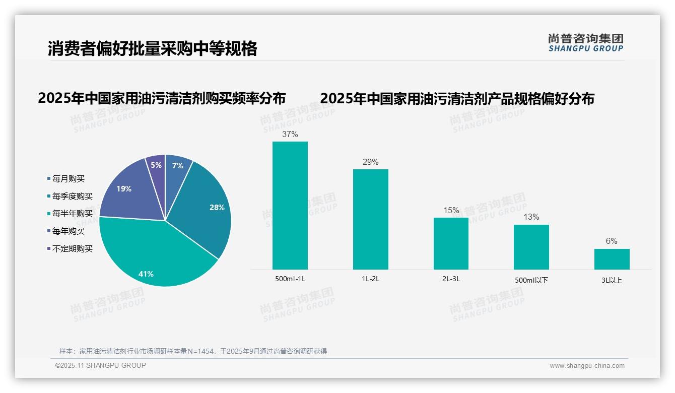85%消费者是家用油污清洁剂活跃用户——尚普咨询集团市场研究报告-2025年11月-家用油污清洁剂-38