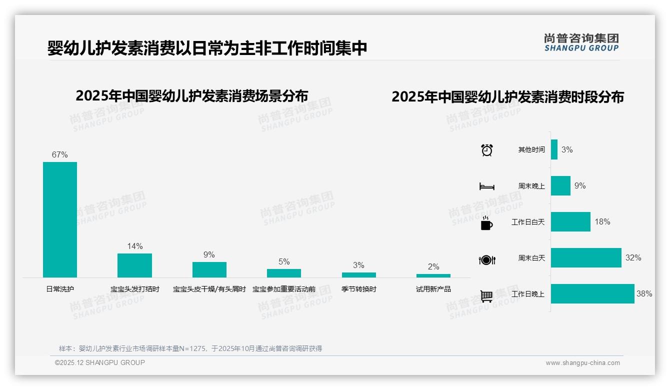 婴幼儿护发素复购超70%占69%，尚普咨询集团年度复盘：安全忠诚度高-2025年12月-婴幼儿护发素-38