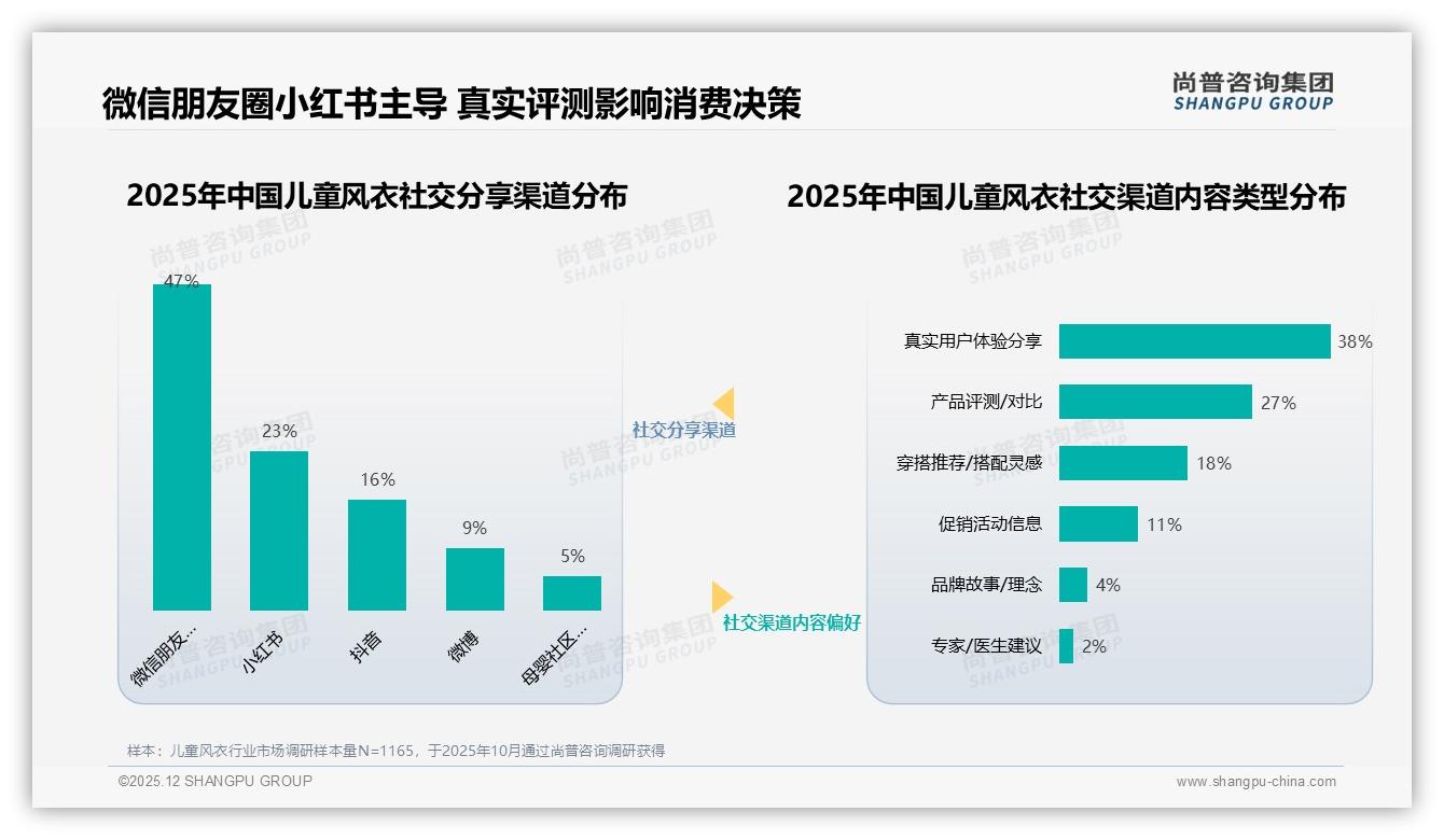 尚普咨询集团权威发布：62%女性主导儿童风衣决策，母亲58%占比催生精准营销新蓝海-2025年12月-儿童风衣-38