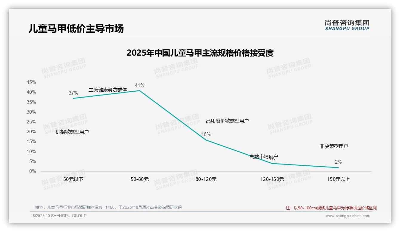 决策参考：尚普咨询集团报告强调78%消费者选择80元以下儿童马甲-2025年10月-儿童马甲-38
