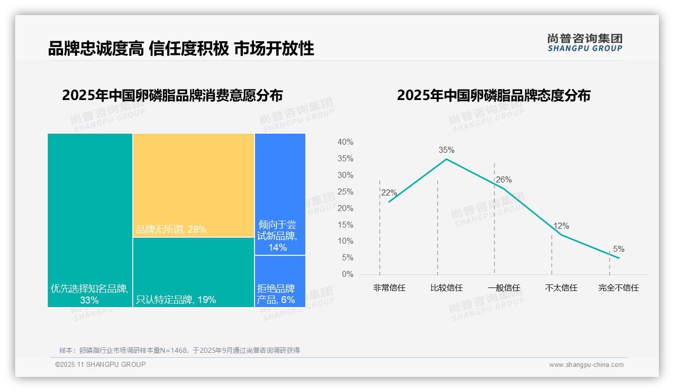 官方数据:尚普咨询集团报告显示54%消费者品牌复购率超70%-2025年11月-卵磷脂-38