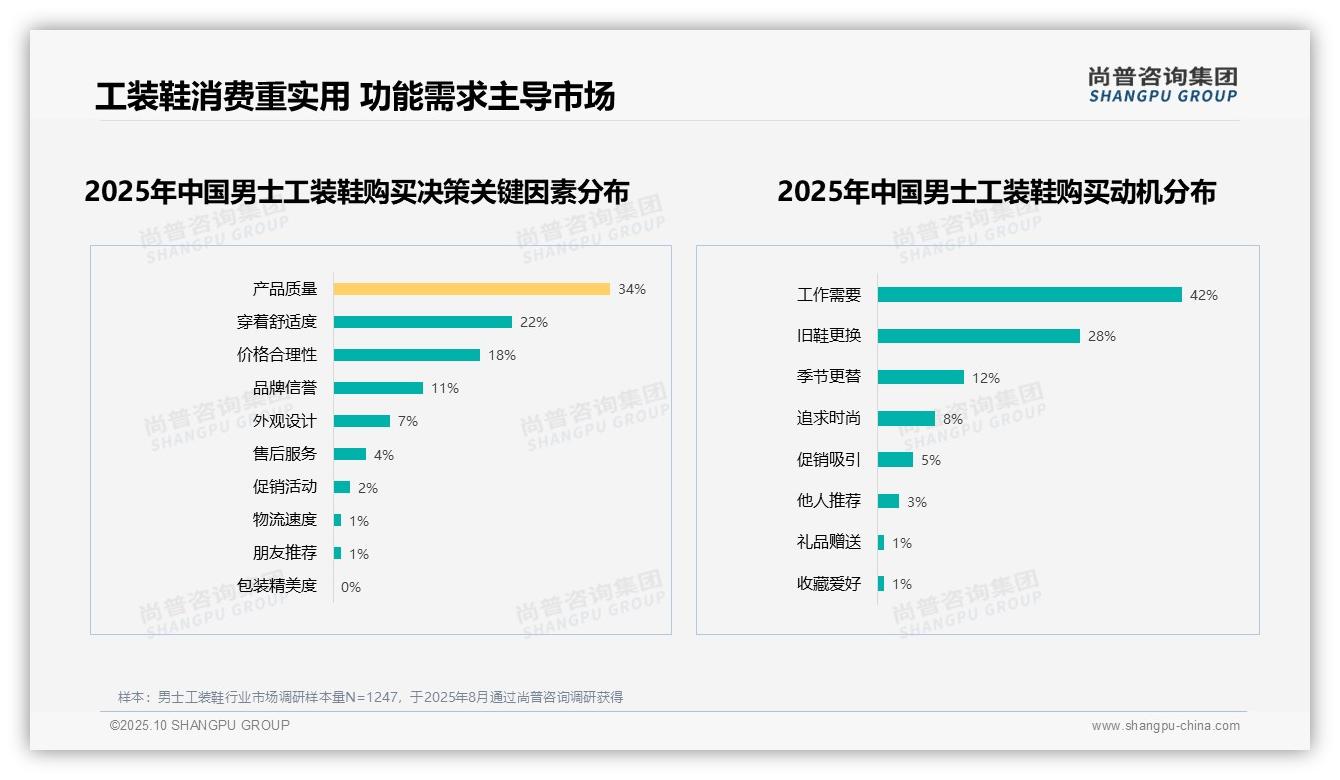 数据说话：尚普咨询集团报告指出防滑耐磨功能占38%成男士工装鞋核心需求-2025年10月-男士工装鞋-38