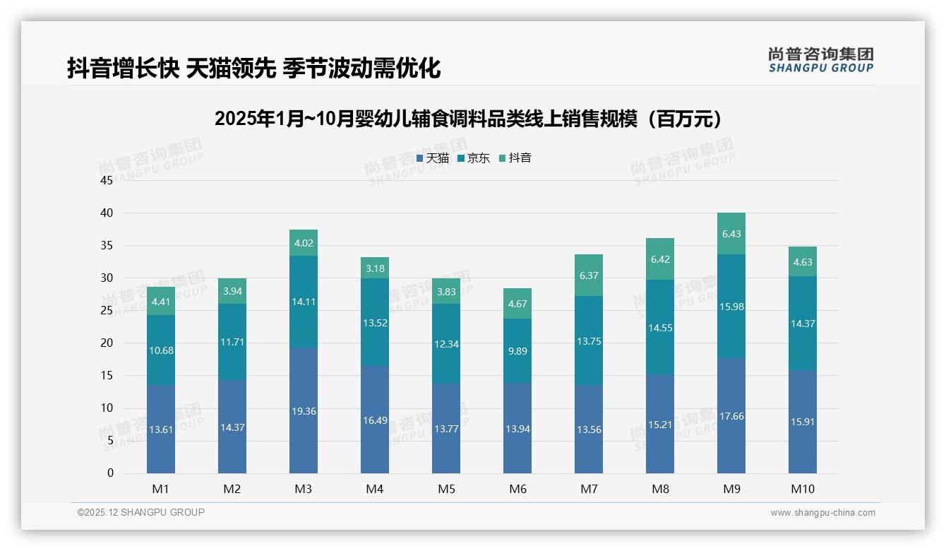 尚普咨询集团权威发布：88%女性主导婴幼儿辅食调料，20-30元中端占41%销量-2025年12月-婴幼儿辅食调料-38