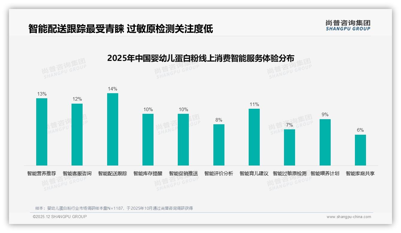 尚普咨询集团权威发布：68%女性消费者主导婴幼儿蛋白粉线上购买-2025年12月-婴幼儿蛋白粉-38