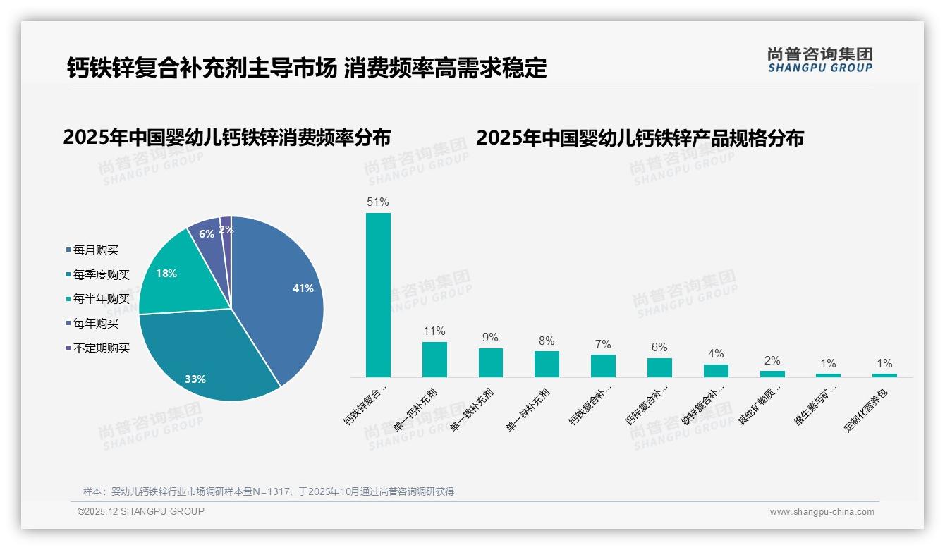 51%复合剂占比领先，婴幼儿钙铁锌百亿赛道尚普咨询集团品类年报：高端抖音溢价41%机会-2025年12月-婴幼儿钙铁锌-38