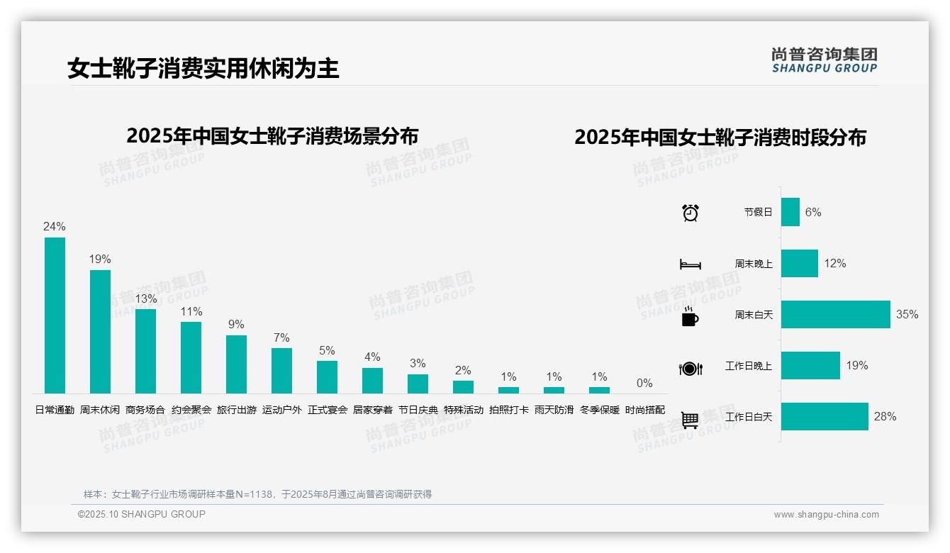 官方数据：尚普咨询集团报告显示75%女士靴子消费集中在秋冬季节-2025年10月-女士靴子-38