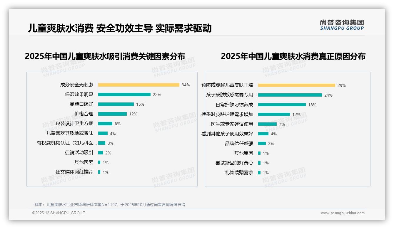 夏季38%销量占比推动儿童爽肤水，51-100元中端价位接受度42%——尚普咨询集团趋势雷达-2025年12月-儿童爽肤水-38