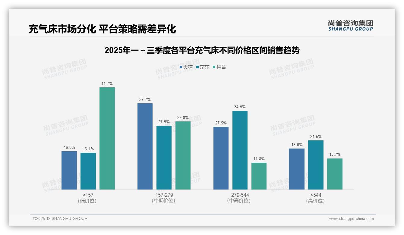 81%消费者电商下单，充气床线上红利仍在——尚普咨询集团充气床品类年报-2025年12月-充气床-38