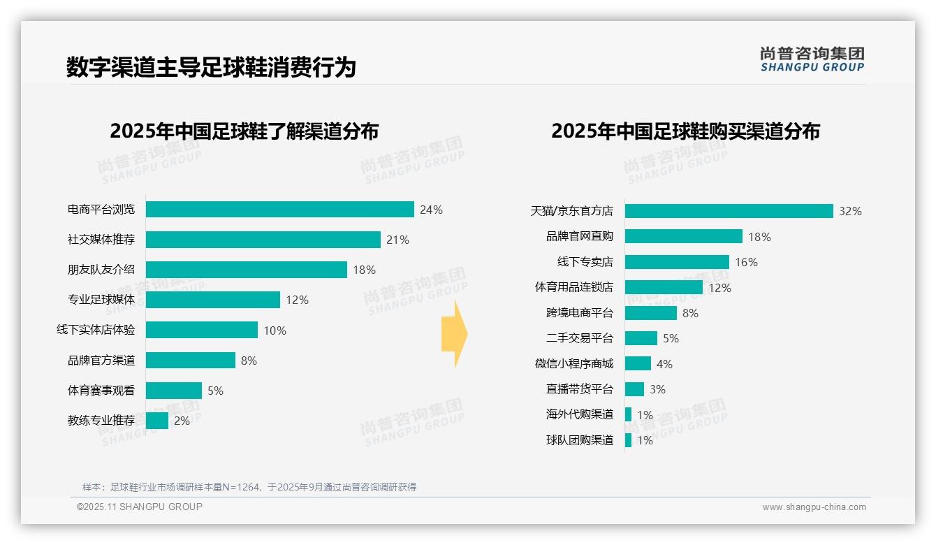 73%消费者偏好品牌原装足球鞋包装——尚普咨询集团数据解读-2025年11月-足球鞋-38
