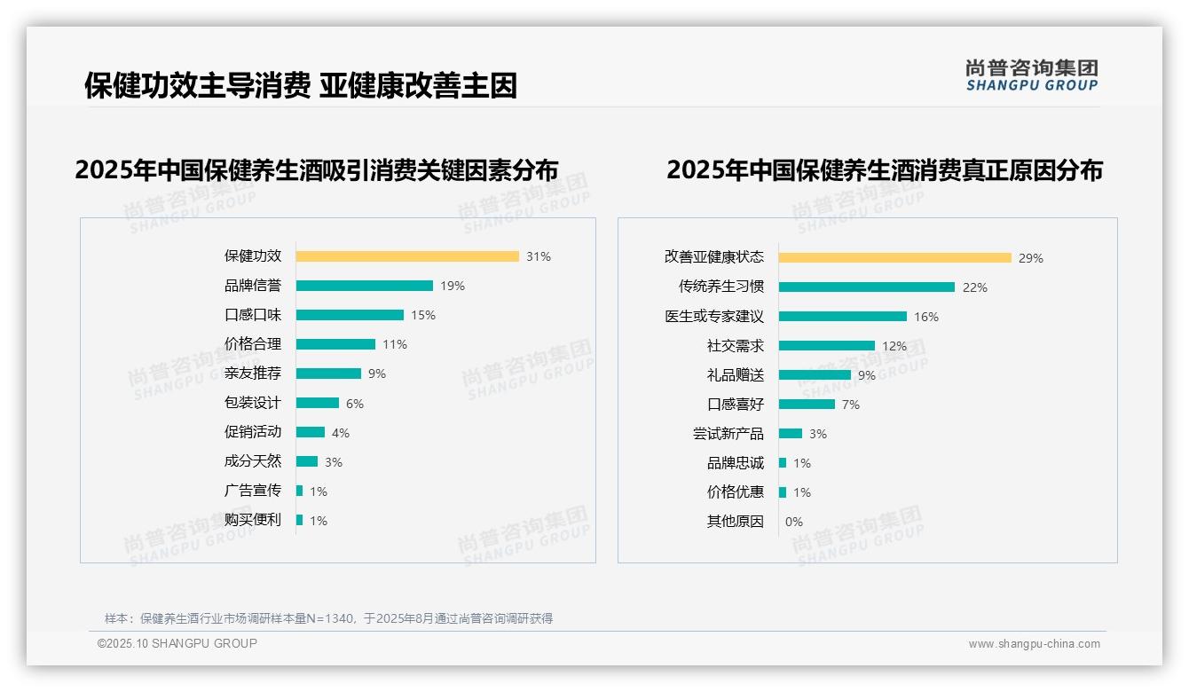 54%25消费者推荐保健养生酒——尚普咨询集团报告深度解析-2025年10月-保健养生酒-38