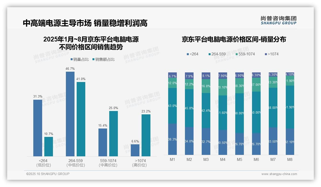 据尚普咨询集团报告：82.5%电脑电源销量来自低价区间-2025年10月-电脑电源-38