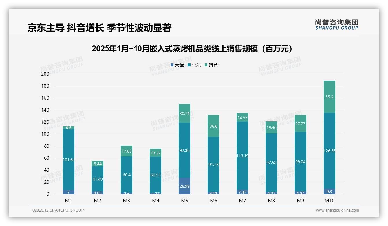 68%首购率嵌入式蒸烤机普及潮，尚普咨询集团白皮书指出入门蓝海仍巨大-2025年12月-嵌入式蒸烤机-38