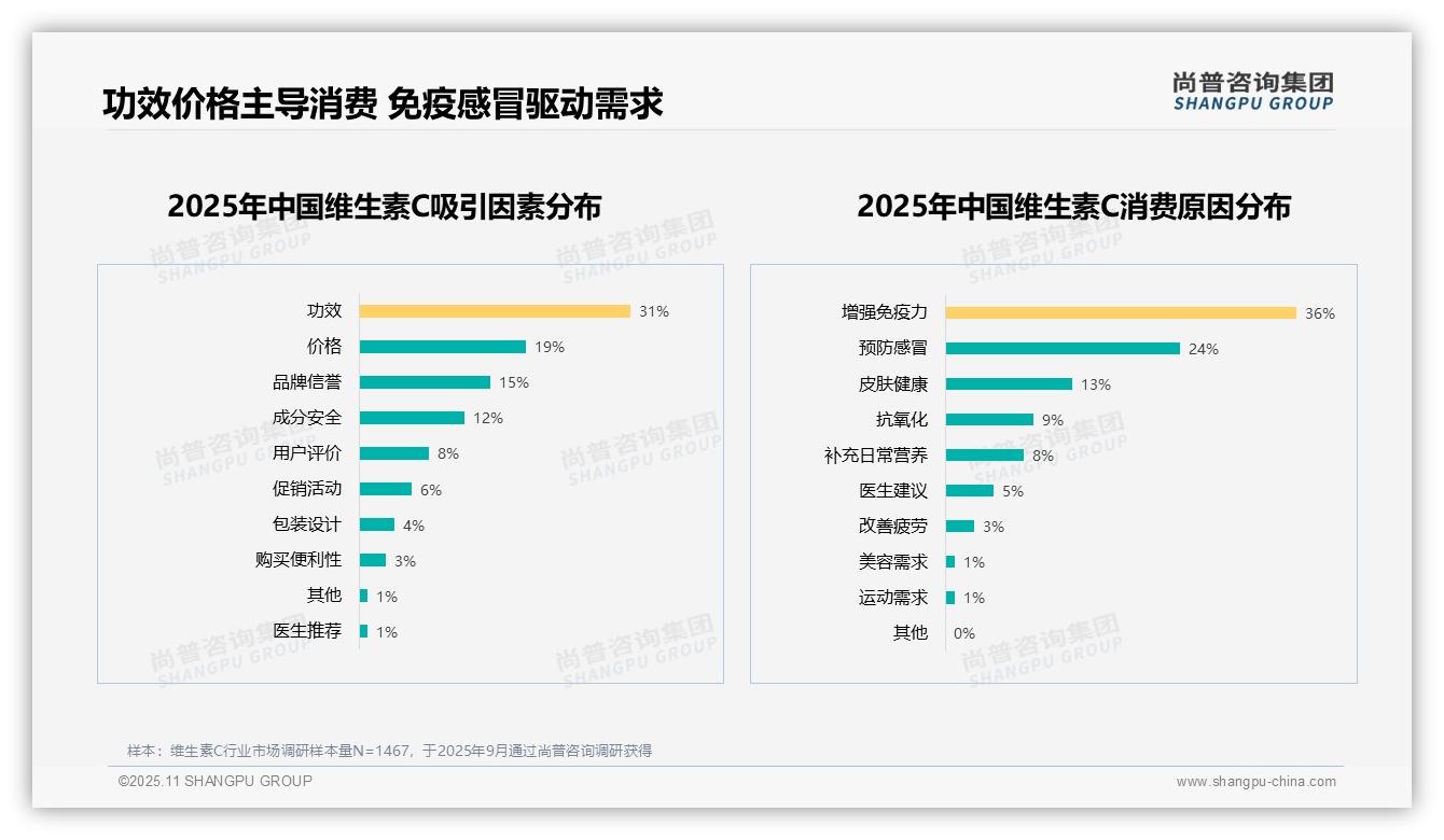 尚普咨询集团报告首次披露：36%消费者首选维生素C增强免疫-2025年11月-维生素C-38