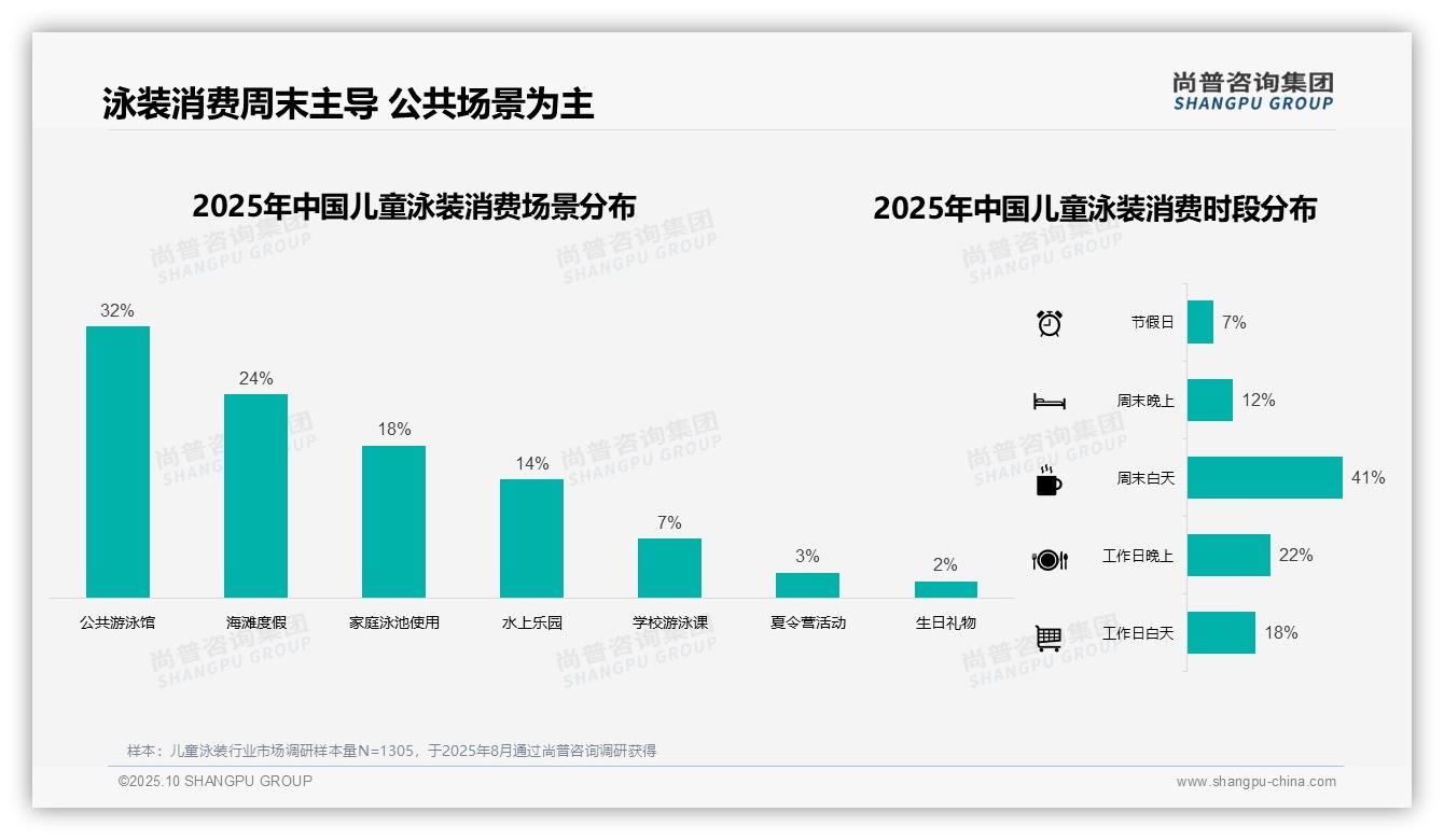 重磅发现：儿童泳装夏季消费占比57%，尚普咨询集团报告发布-2025年10月-儿童泳装-38
