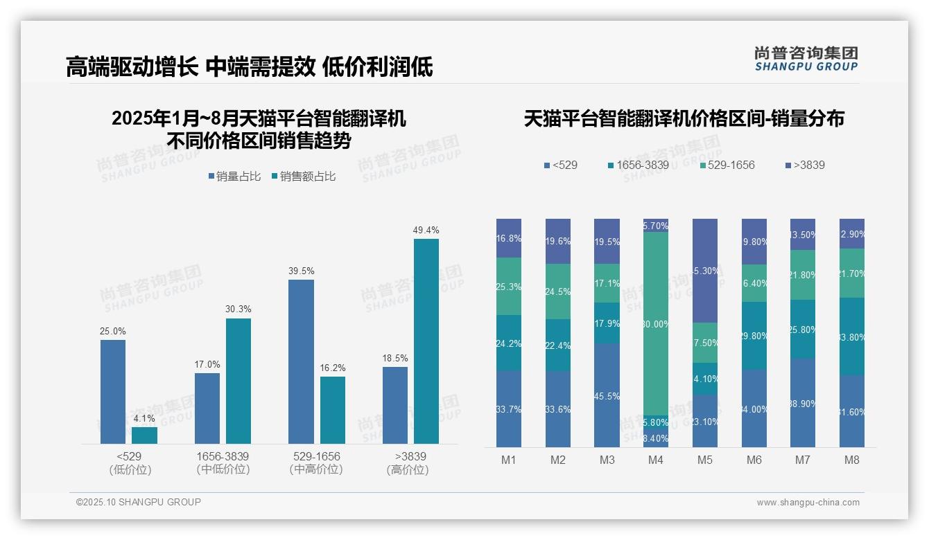 尚普咨询集团报告解读：为何说智能翻译机高端市场京东占比53.9%-2025年10月-智能翻译机-38