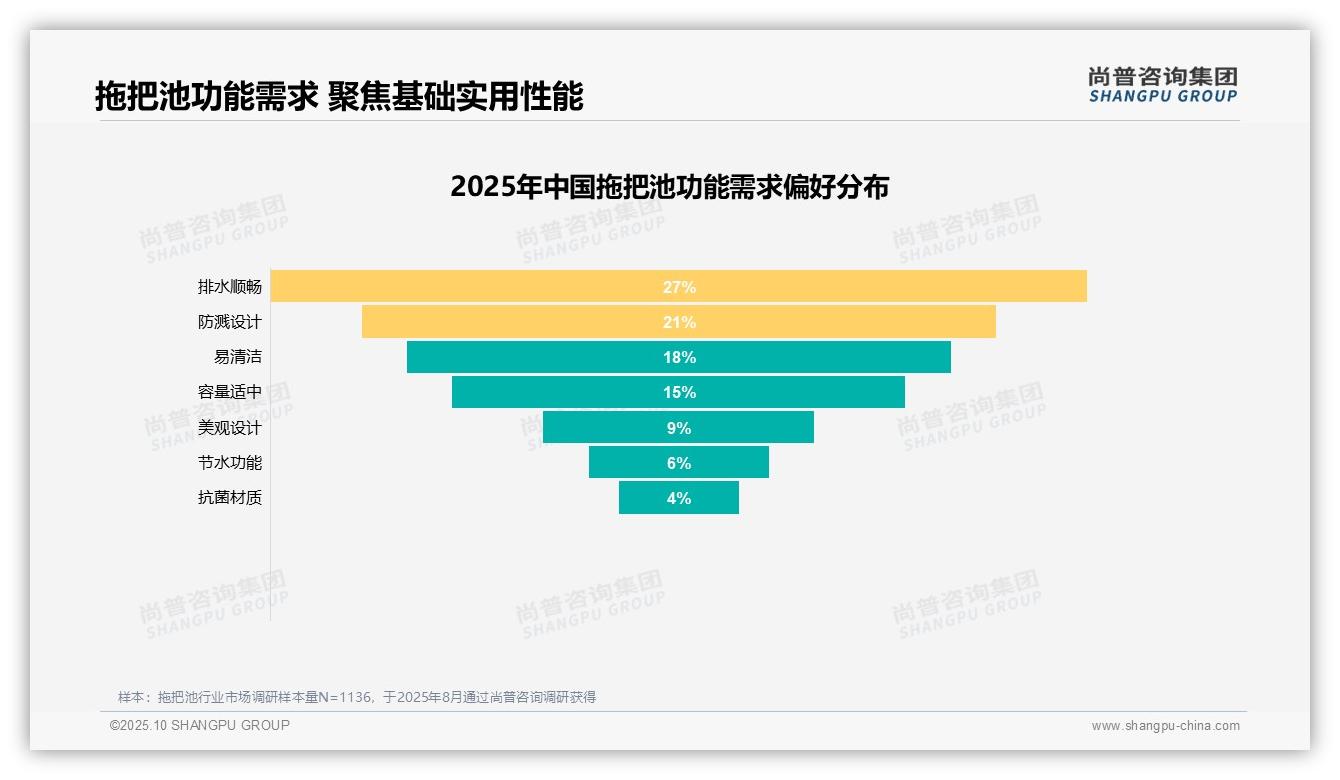 据尚普咨询集团报告：77%消费者对拖把池持积极推荐态度-2025年10月-拖把池-38