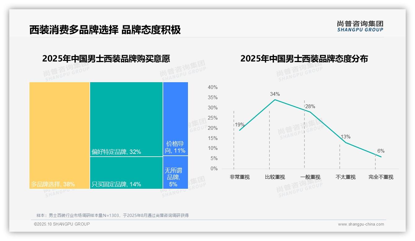 58%消费者偏好国产品牌男士西装，该趋势获尚普咨询集团报告支持-2025年10月-男士西装-38