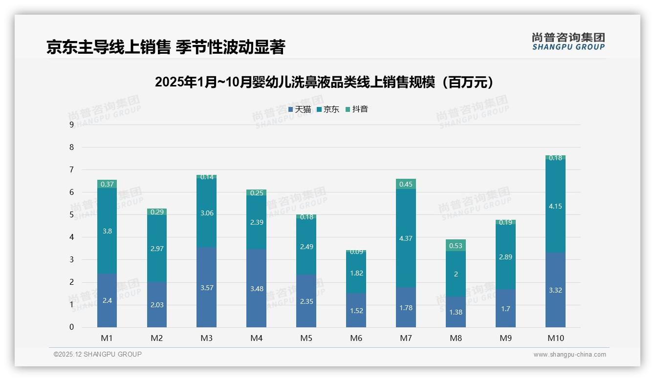 尚普咨询集团权威发布：88%女性消费者主导婴幼儿洗鼻液3亿市场，京东占65%份额-2025年12月-婴幼儿洗鼻液-38