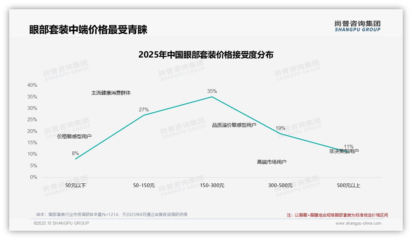 42%消费者在价格上涨时继续购买——尚普咨询集团报告深度解析-2025年10月-眼部套装-38