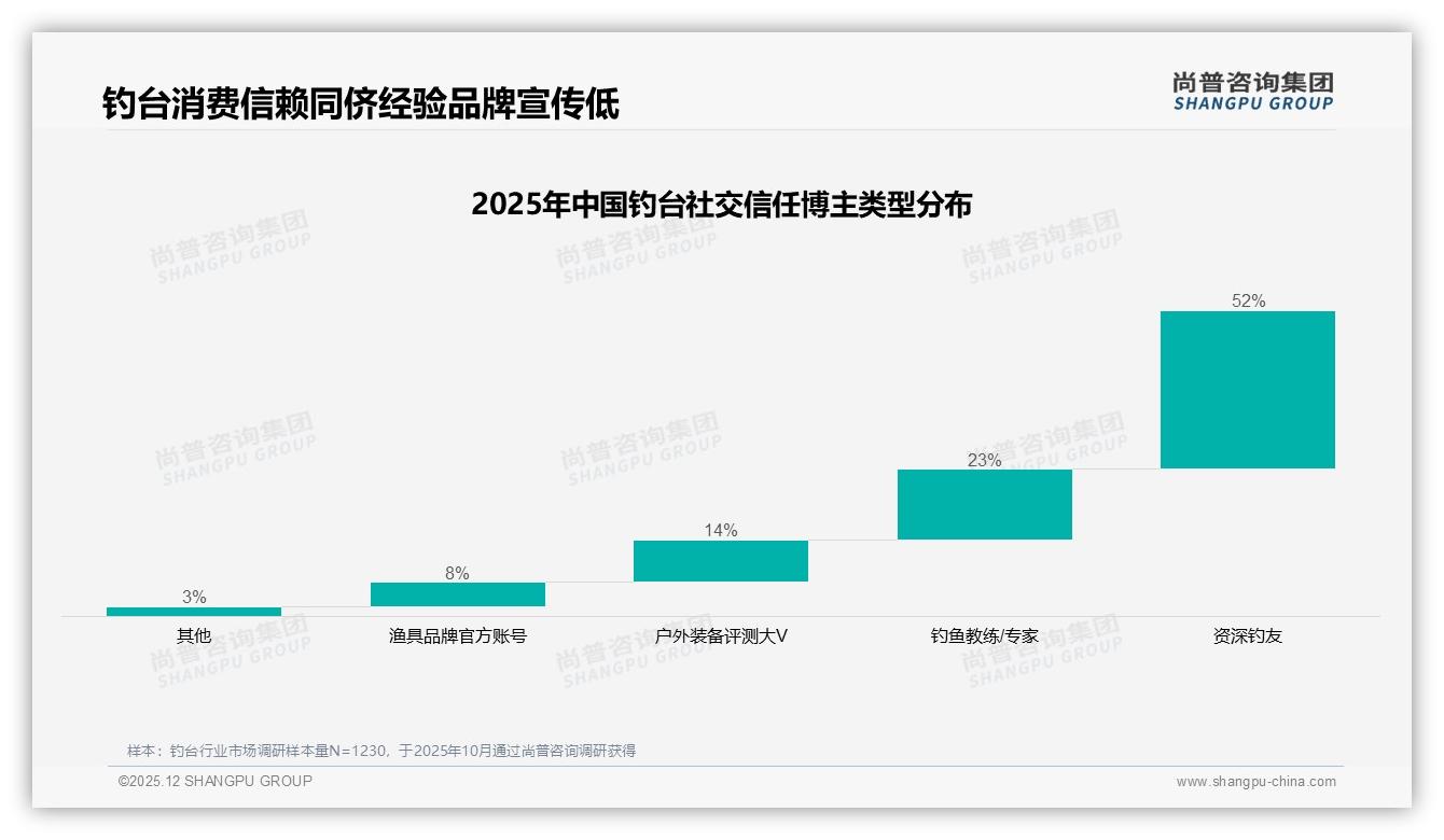 52%消费者信任资深钓友，品牌官方账号仅8%——尚普咨询集团钓台趋势报告-2025年12月-钓台-38