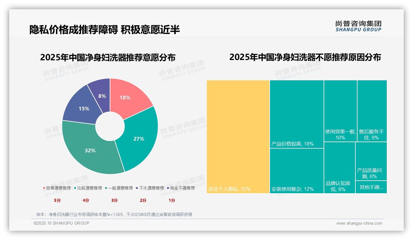 尚普咨询集团报告出炉，指出45%用户愿意推荐净身妇洗器-2025年10月-净身妇洗器-38