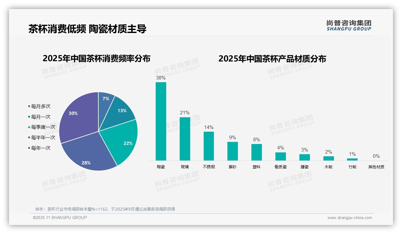 茶杯消费64%为个人自用主导——尚普咨询集团研究报告关键发现-2025年11月-茶杯-38