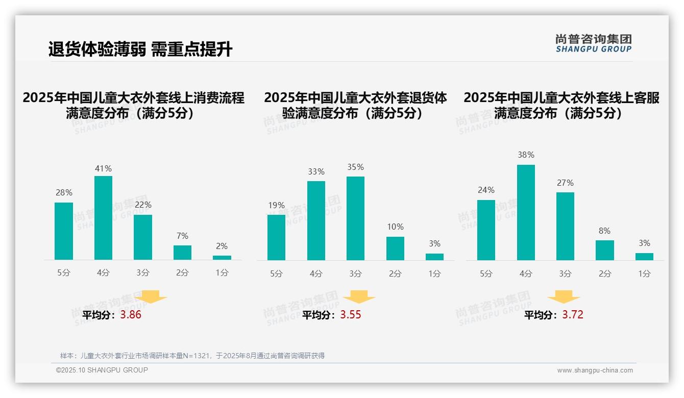 尚普咨询集团报告出炉，指出母亲主导消费决策占比52%-2025年10月-儿童大衣外套-38