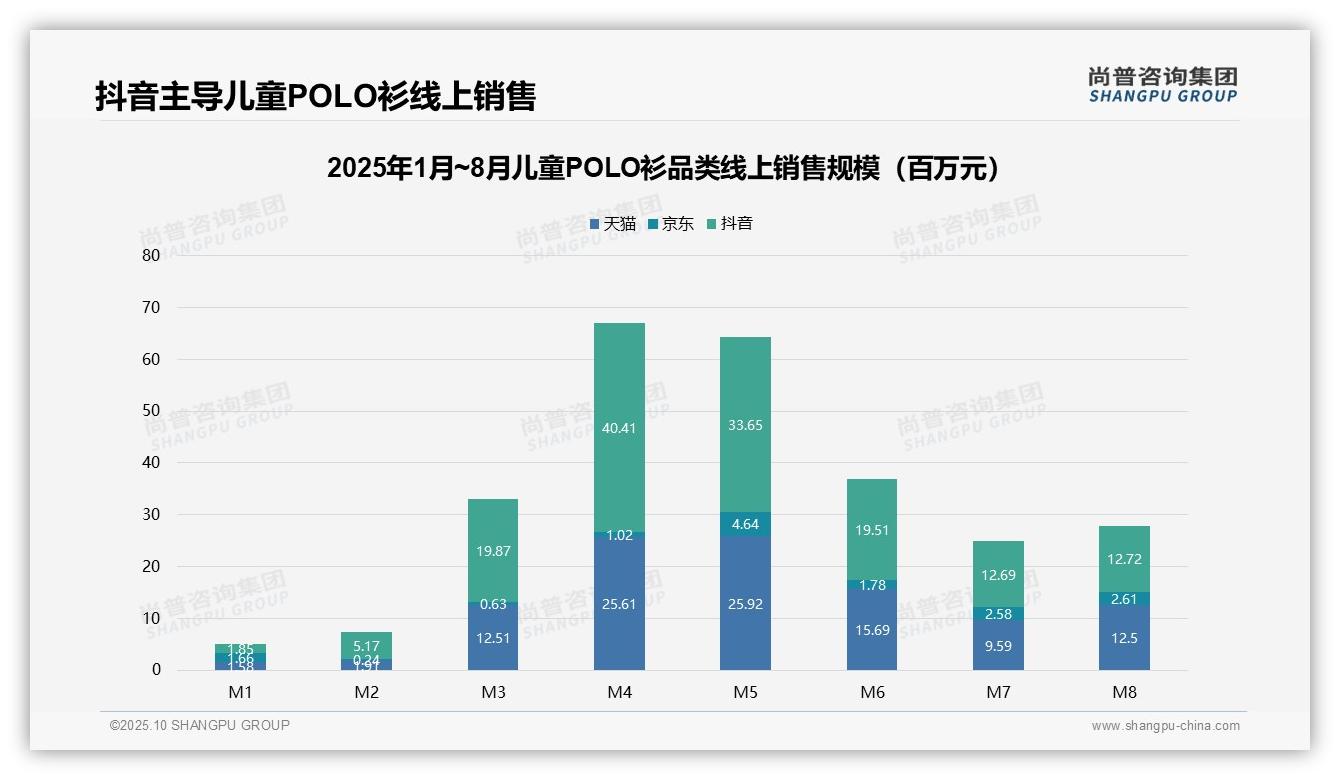 抖音儿童POLO衫销售额占比超50%，尚普咨询集团报告完整数据已发布-2025年10月-儿童POLO衫-38