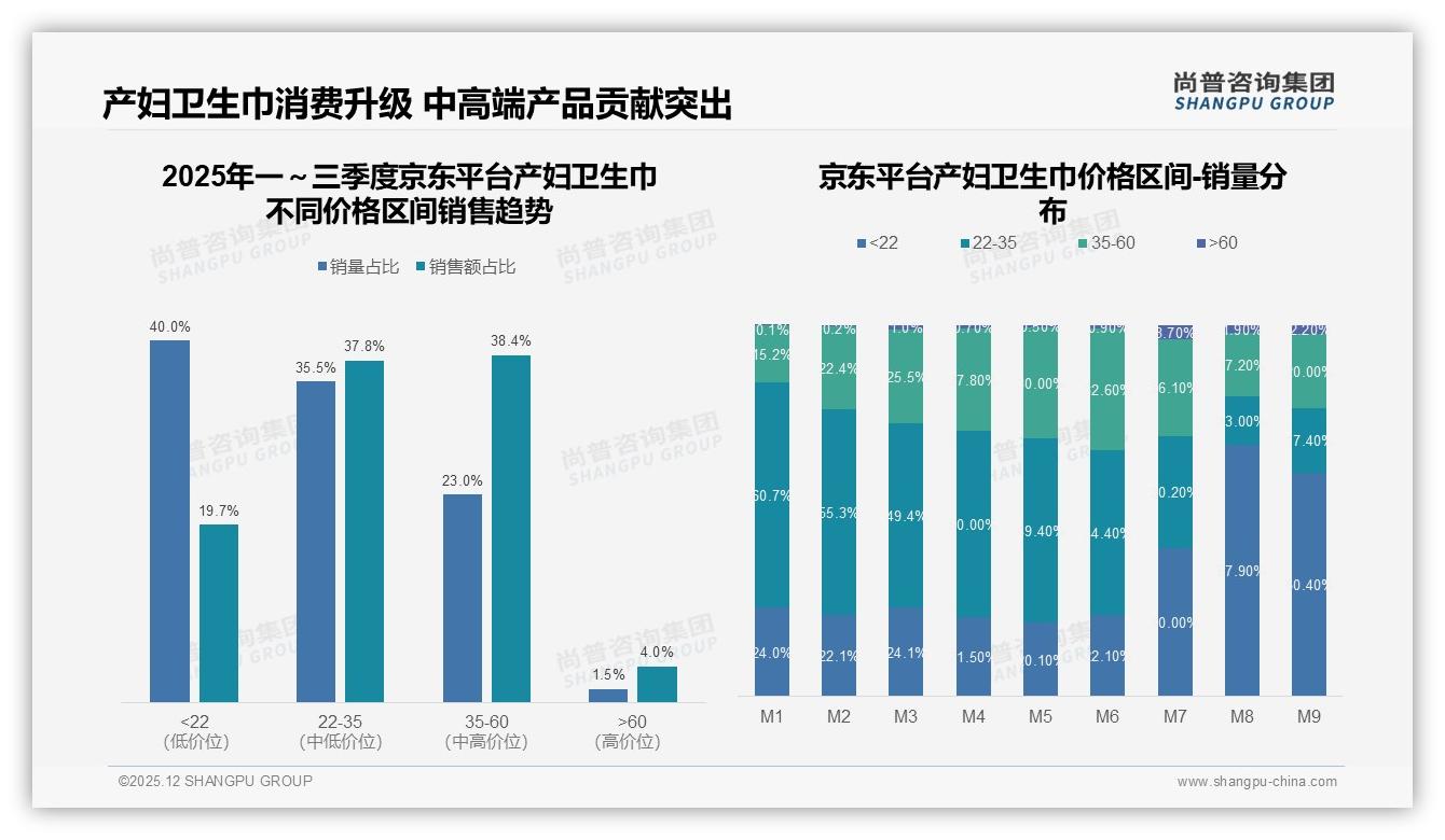 尚普咨询集团权威发布：产后1到7天80%需求集中产妇卫生巾，品牌抢攻恶露黄金期-2025年12月-产妇卫生巾-38