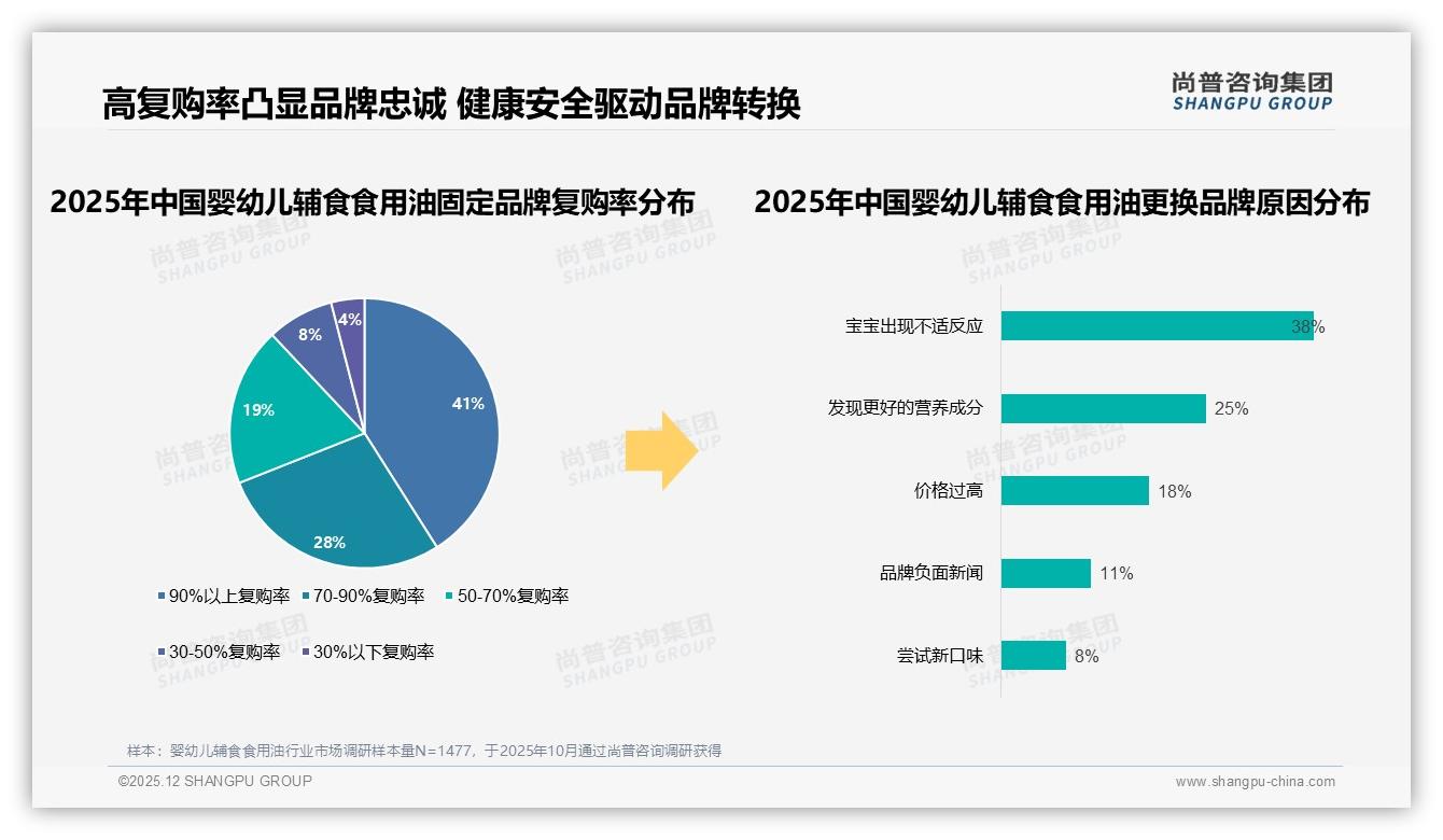 婴幼儿辅食食用油90%以上复购率41%人群铁粉，38%因宝宝不适换品牌——尚普咨询集团行业观察-2025年12月-婴幼儿辅食食用油-38