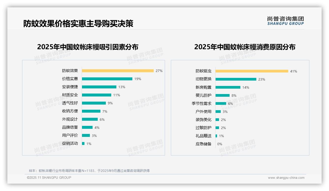 一文读懂防蚊驱虫主导蚊帐床幔消费占比41%：尚普咨询集团报告精编-2025年11月-蚊帐床幔-38