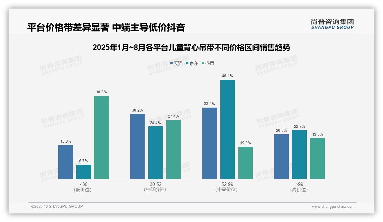 抖音低价儿童背心吊带销量占比76.9%：这一结论来自尚普咨询集团权威报告-2025年10月-儿童背心吊带-38