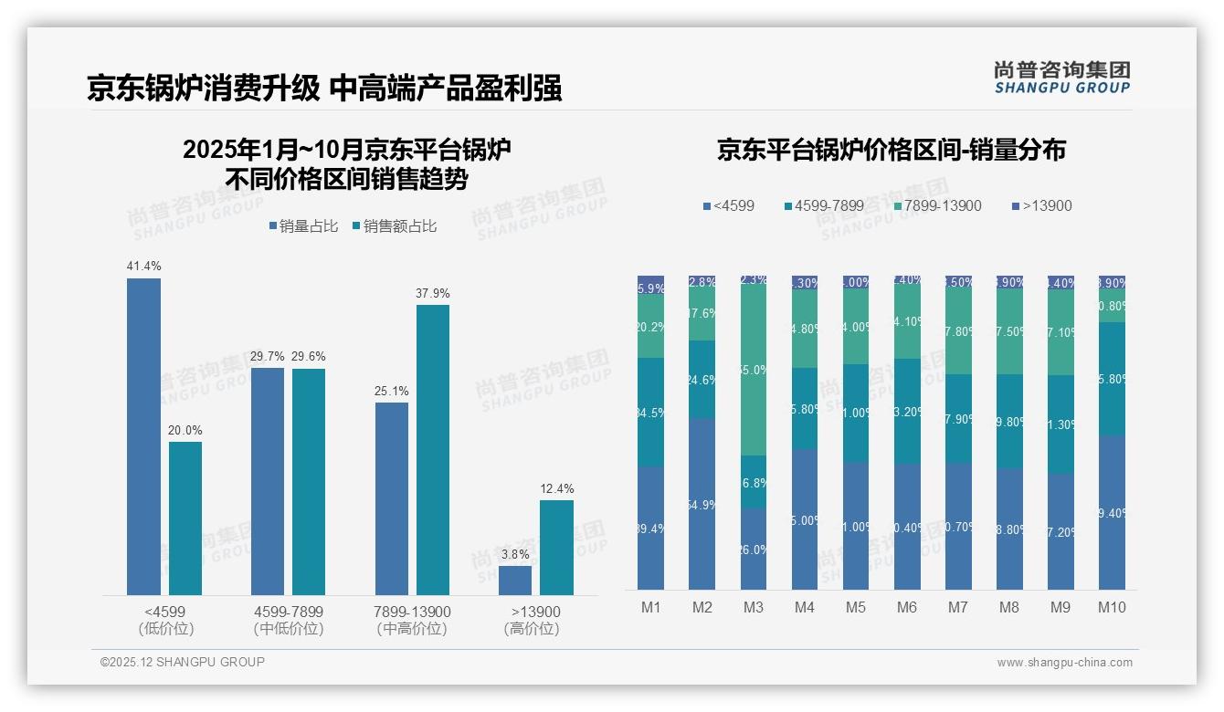 天猫高端锅炉37.2%销售额占比领先，京东中端67.5%份额称王——尚普咨询集团数据快讯-2025年12月-锅炉-38